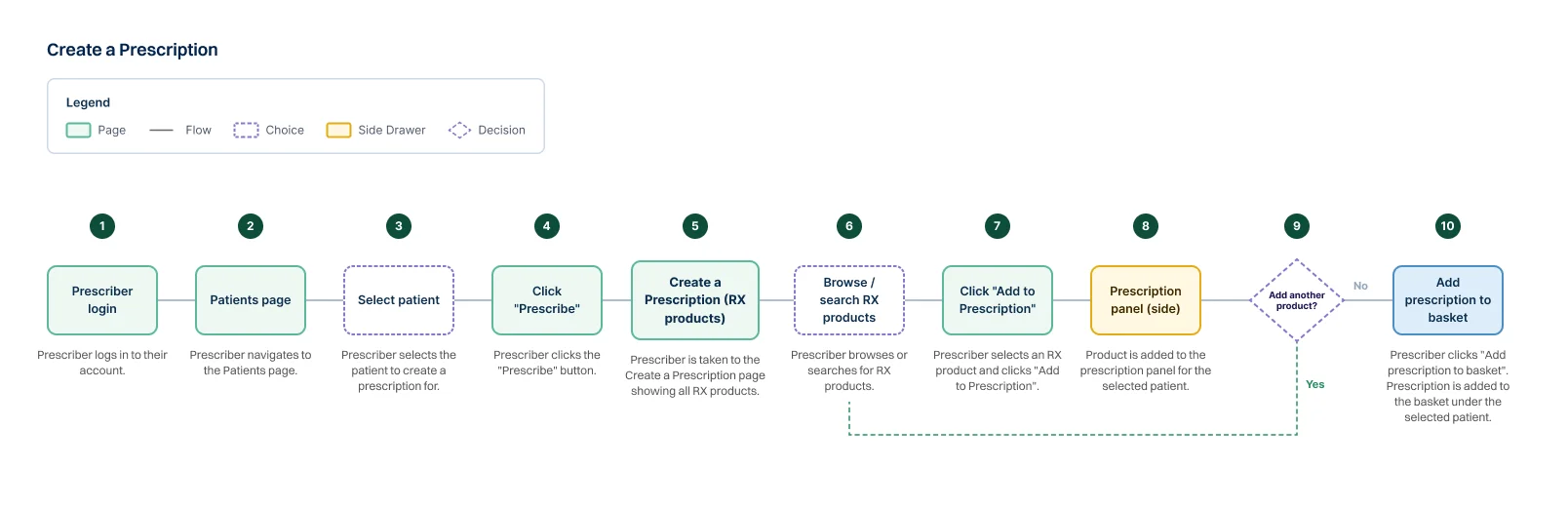 Create a prescription user flow diagram