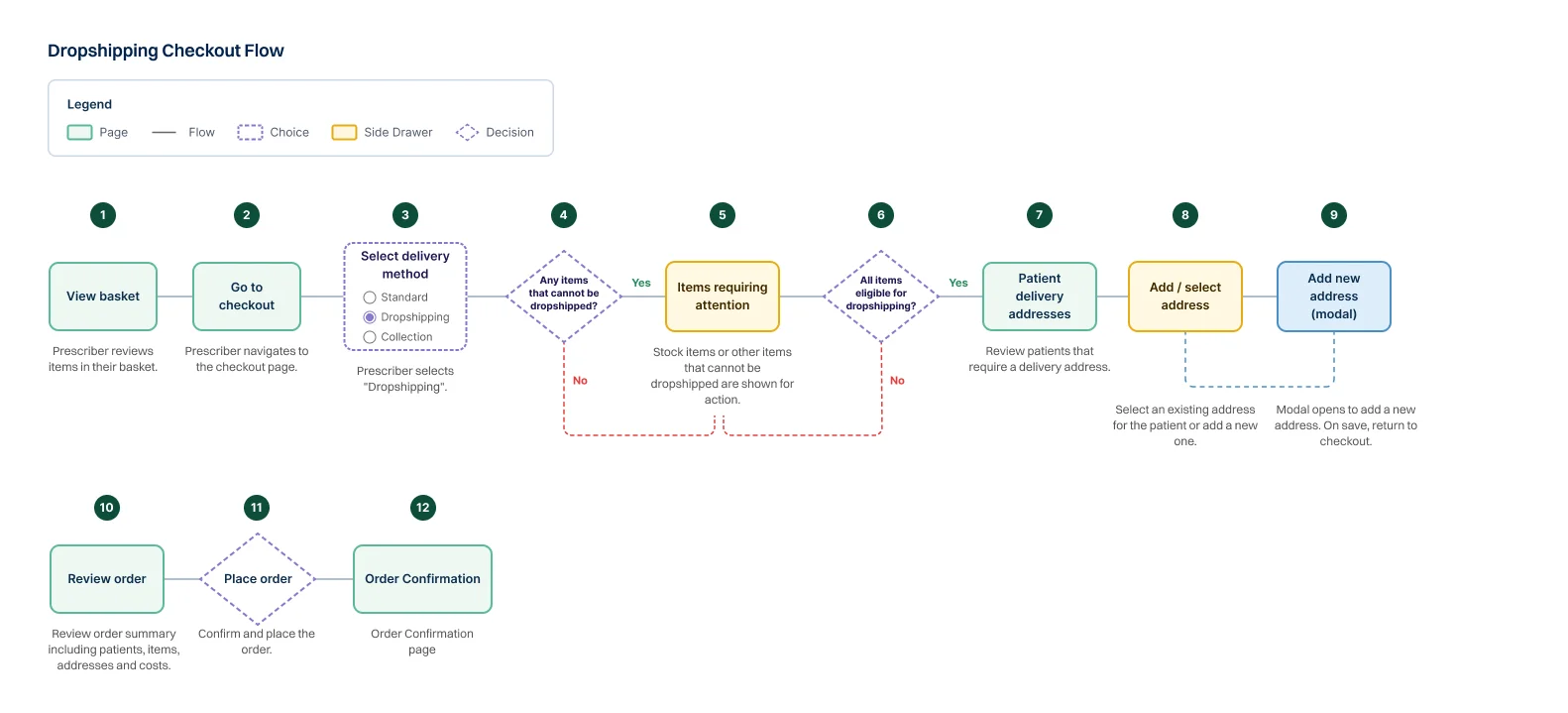 Dropshipping checkout flow diagram