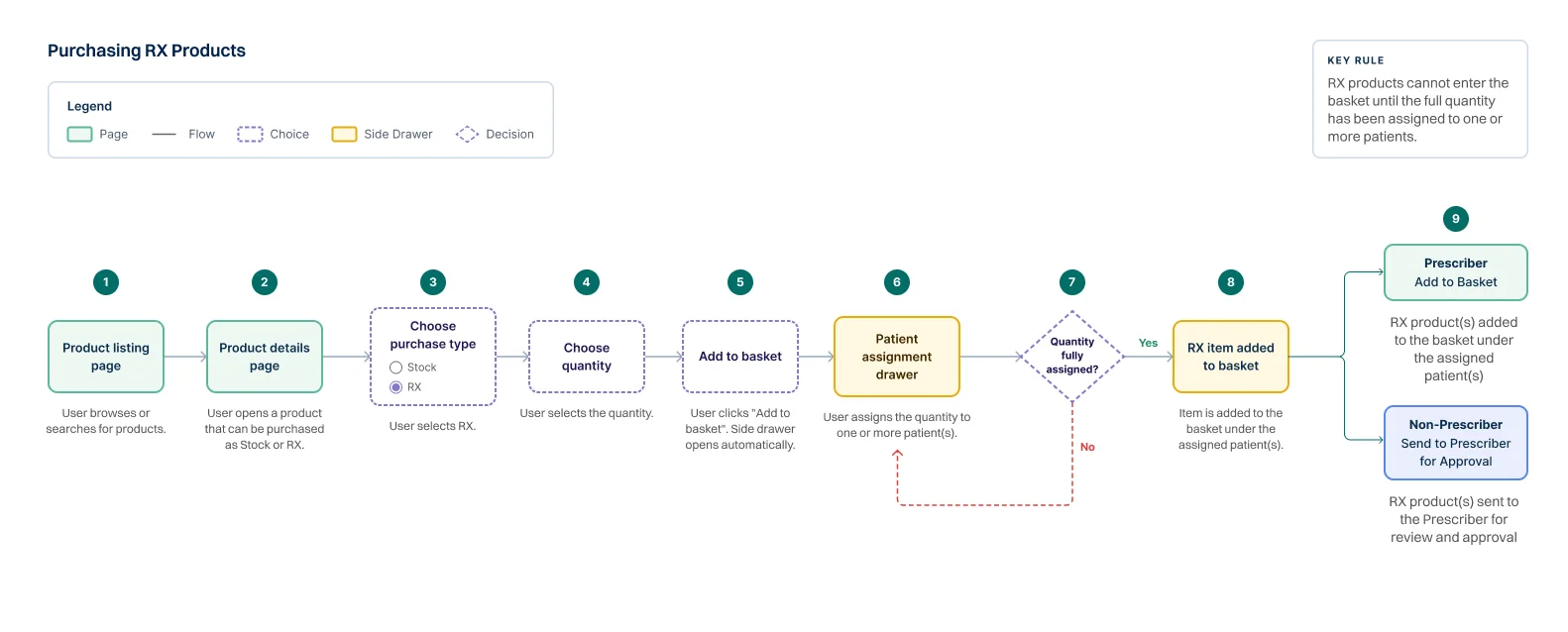 Ordering RX products user flow diagram