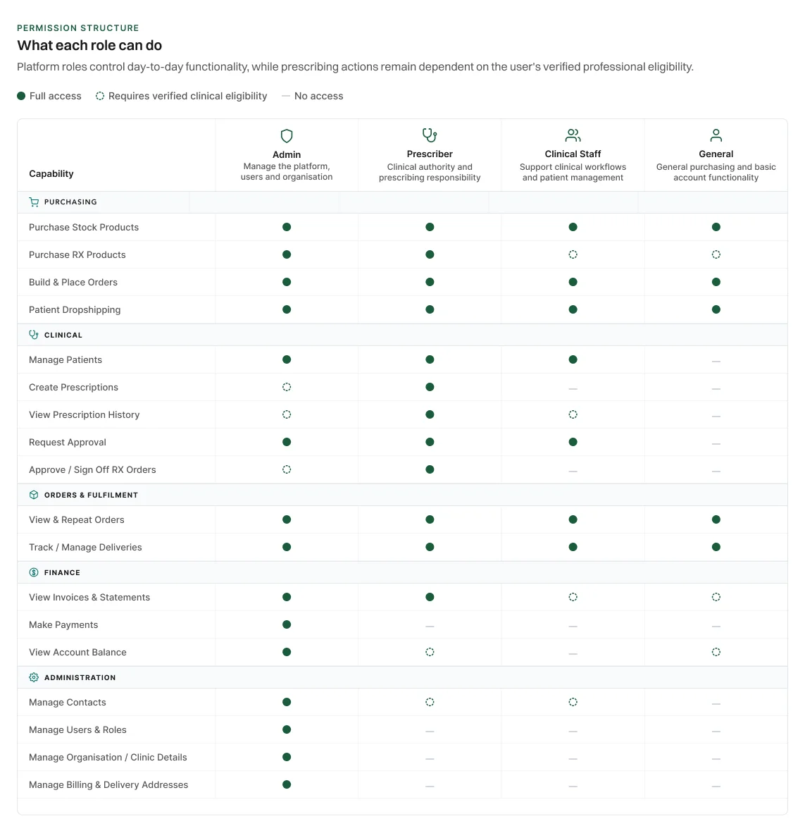 The Wigmore permissions matrix